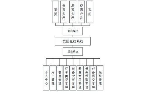Node.js實現(xiàn)校園互助系統(tǒng) 任務(wù)懸賞大廳與信息集成服務(wù)
